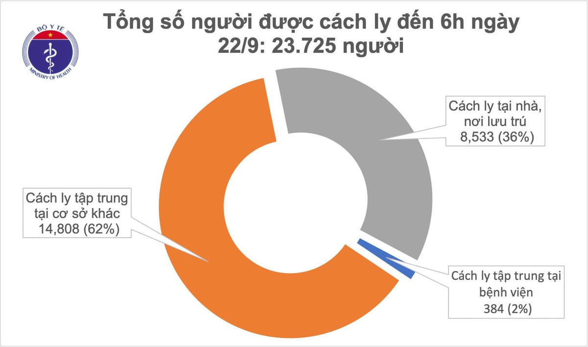 Hiện có gần 24.000 người đang cách ly chống dịch.