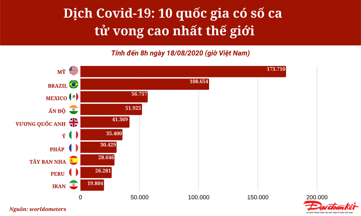 [Infographic] 10 quốc gia có số ca tử vong vì Covid-19 cao nhất thế giới