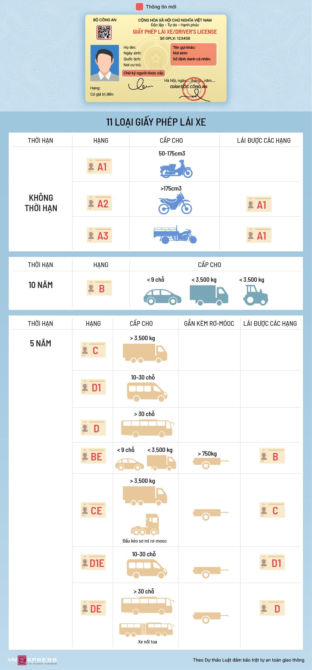 11 hạng lái xe mới theo đề xuất của Bộ Công an
