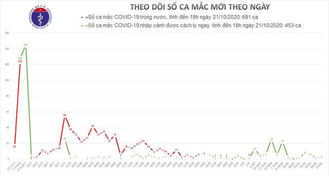 Chiều 21/10: Thêm 3 ca mắc Covid-19, trong đó có 2 mẹ con về từ Angola