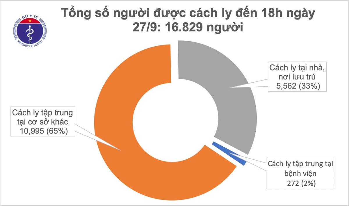 Hiện có hơn 16 nghìn người đang cách ly chống dịch.