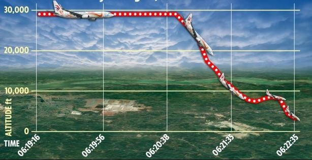 Máy bay giảm độ cao đột ngột trước khi lao thẳng xuống đất. Ảnh: Sun.