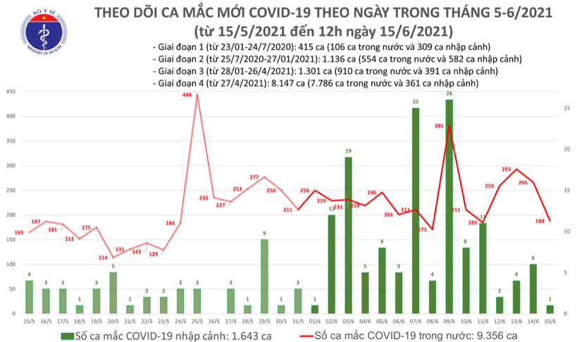Số ca mắc Covid-19 tại Việt Nam tính đến 12h ngày 15/6. Nguồn: Bộ Y tế.