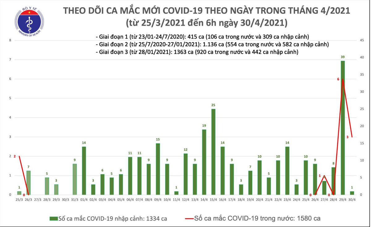 Số ca mắc tại Việt Nam tính đến 6h ngày 30/4. Nguồn: Bộ Y tế.