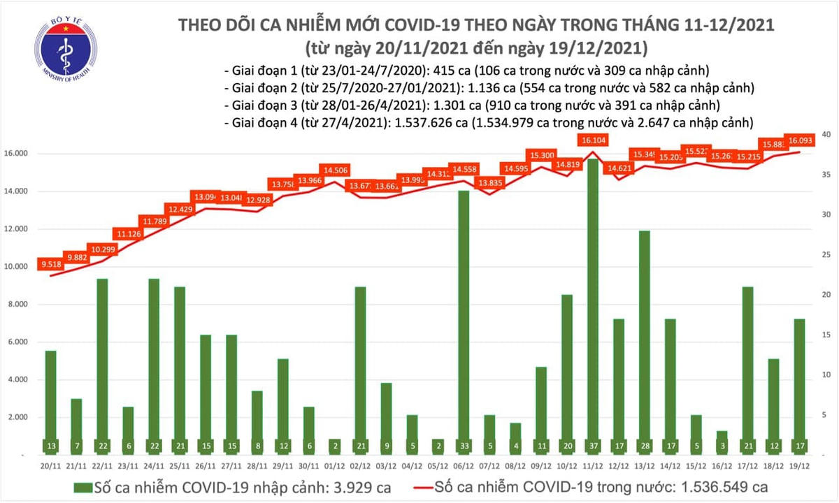 Biểu đồ số ca mắc Covid-19 tại Việt Nam đến ngày 19/12.