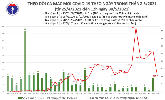 Số ca mắc Covid-19 tính đến 12h ngày 30/5. Nguồn: Bộ Y tế.