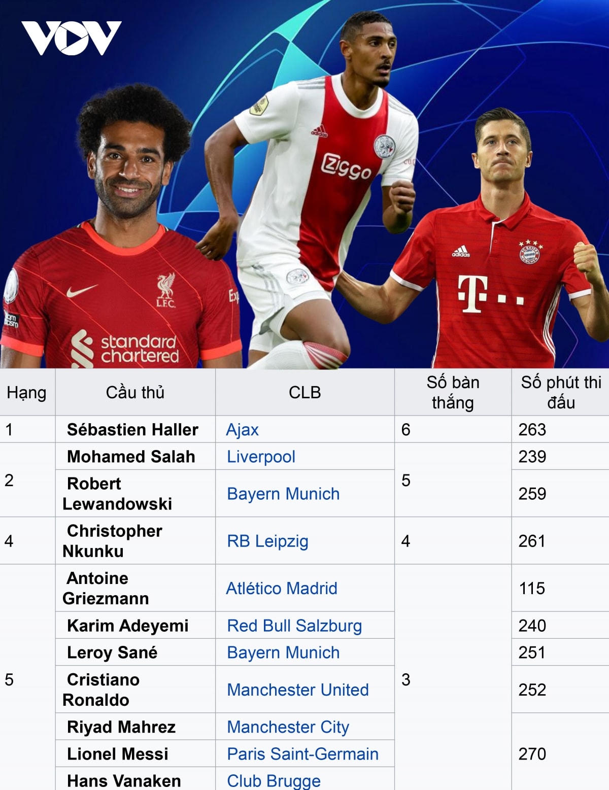 Cuộc đua Vua phá lưới Champions League: Cầu thủ 'vô danh' vượt Salah và Lewandowski
