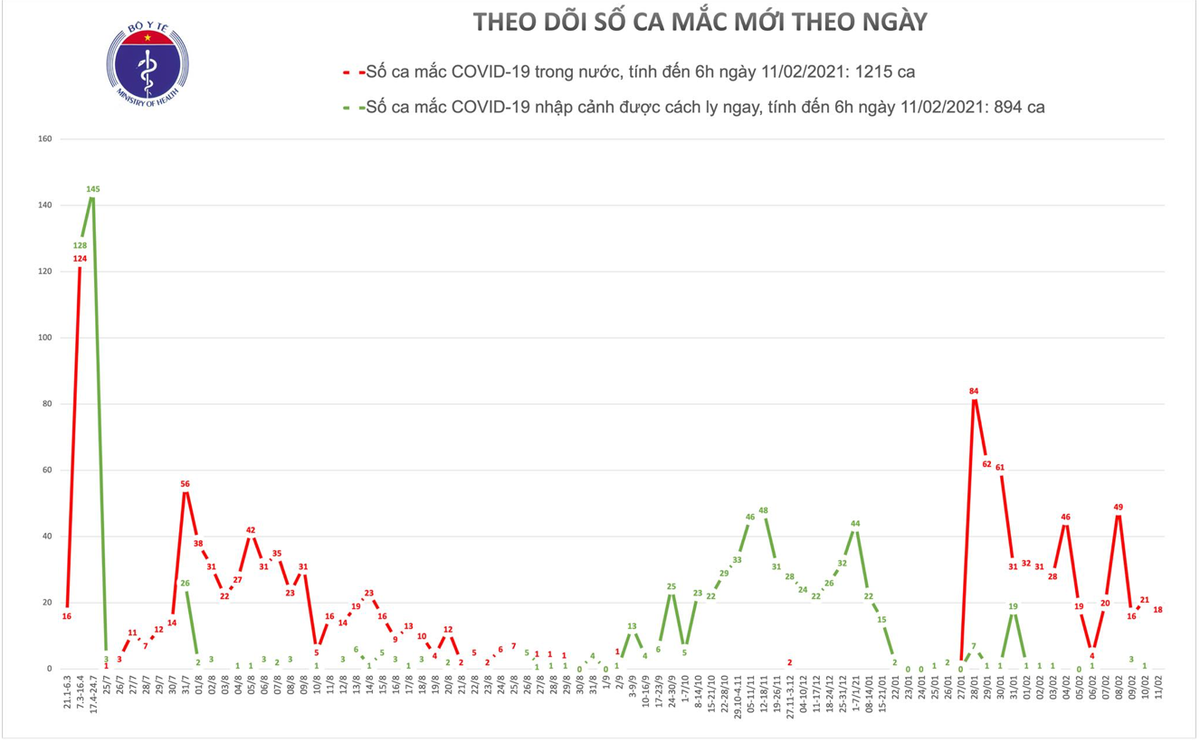 Số lượng ca mắc mới Covid-19 tính đến sáng ngày 11/2. Nguồn: Bộ Y tế.