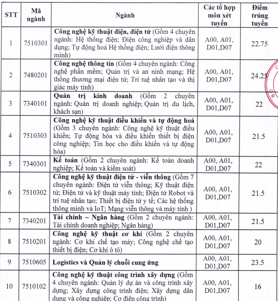 Đại học Điện lực: Điểm trúng tuyển đợt I tuyển sinh trình độ Đại học chính quy năm 2021