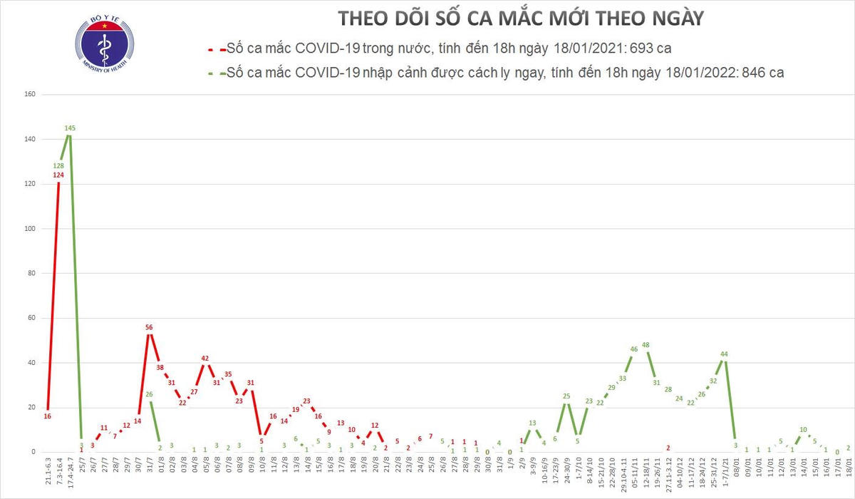 Chiều 18/1: Thêm 2 người nhập cảnh mắc Covid-19, 22 bệnh nhân khỏi bệnh