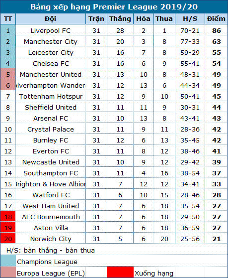 Gục ngã trước Chelsea, Man City dâng ngôi vô địch cho Liverpool 