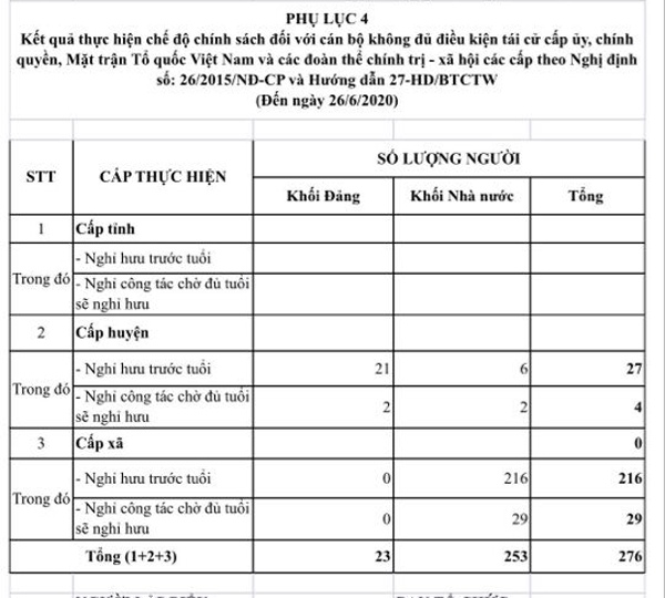 276 cán bộ không đủ tuổi tái cử đã xin nghỉ trước tuổi hoặc nghỉ công tác để chờ đủ tuổi nghỉ hưu.  