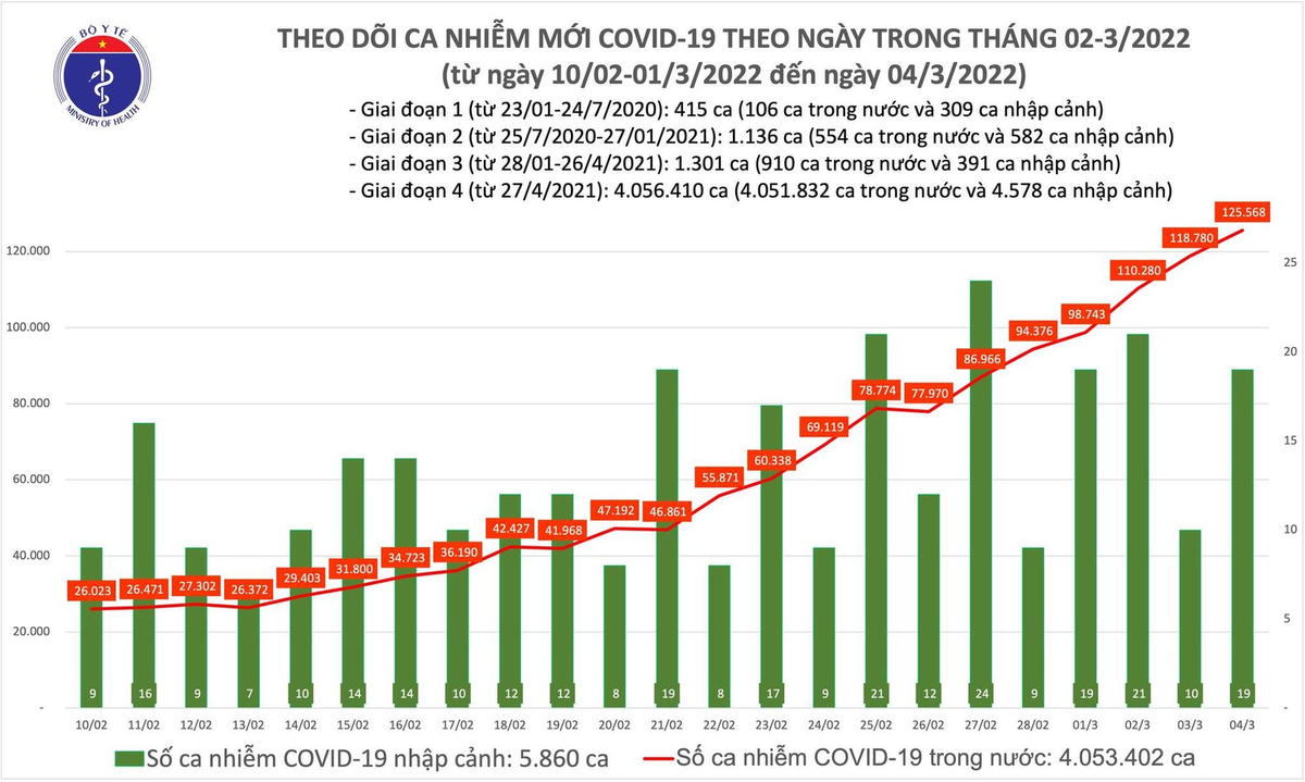 Biểu đồ số ca mắc mới Covid-19 tính đến ngày 4/3.
