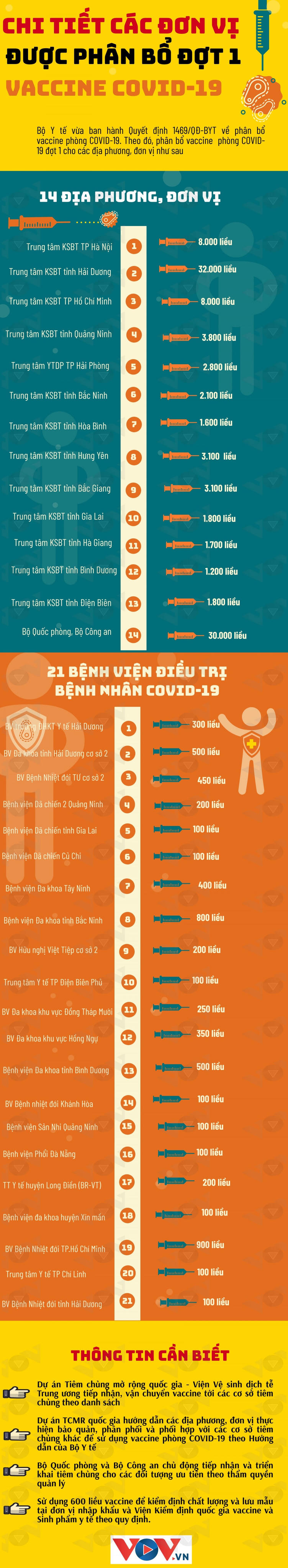 Chi tiết các địa phương, bệnh viện được phân bổ vaccine Covid-19 đợt 1