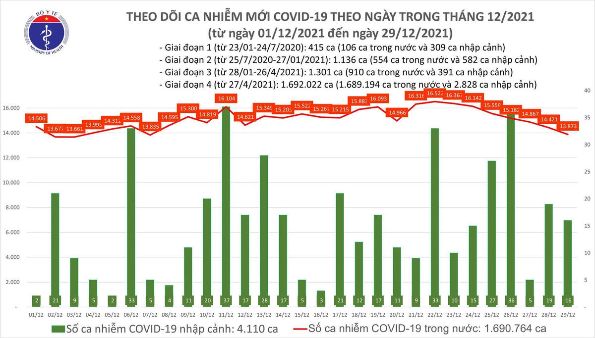 Biểu đồ số ca mắc Covid-19 tại Việt Nam tính đến ngày 29/12.