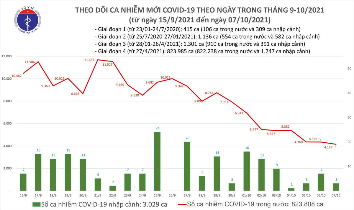 Biều đồ số ca mắc Covid-19 taị Việt Nam đến tối ngày 7/10.