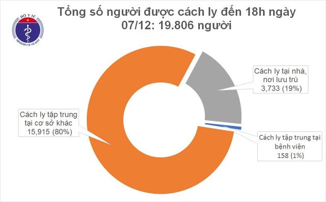 Chiều 7/12: Thêm bệnh nhân Covid-19 là cô gái về từ Nga