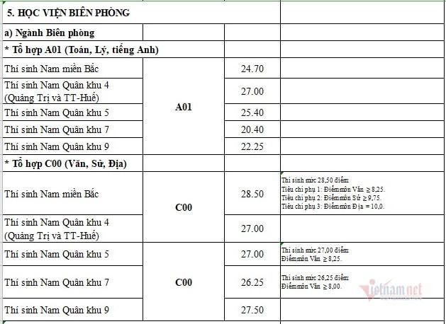 Điểm chuẩn Học viện Quân Y với thí sinh nữ miền Bắc cao nhất 28,65