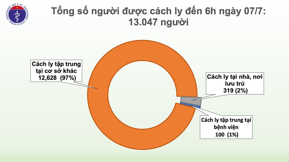 Hiện có 13.047 người tiếp xúc gần và nhập cảnh từ vùng dịch đang được theo dõi sức khỏe.