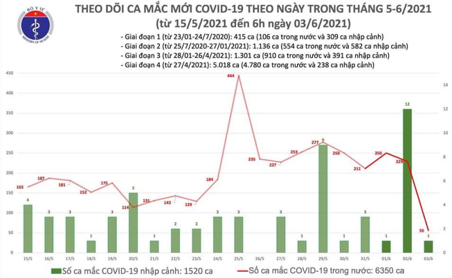 Số ca mắc mới Covid-19 tại Việt Nam tính đến 6h ngày 3/5. Nguồn: Bộ Y tế.
