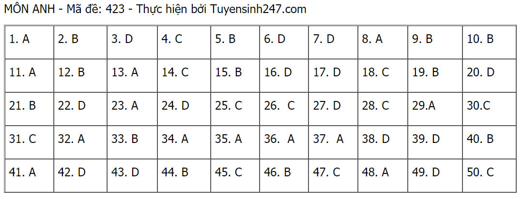 Đáp án đề thi môn Tiếng Anh tốt nghiệp THPT 2021 tất cả các mã đề