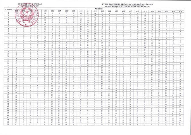Bộ Giáo dục công bố đáp án các môn thi tốt nghiệp THPT 2020 