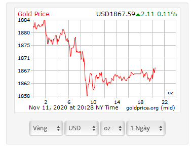Diễn biến giá vàng thế giới trong ngày 11/11/2020. 