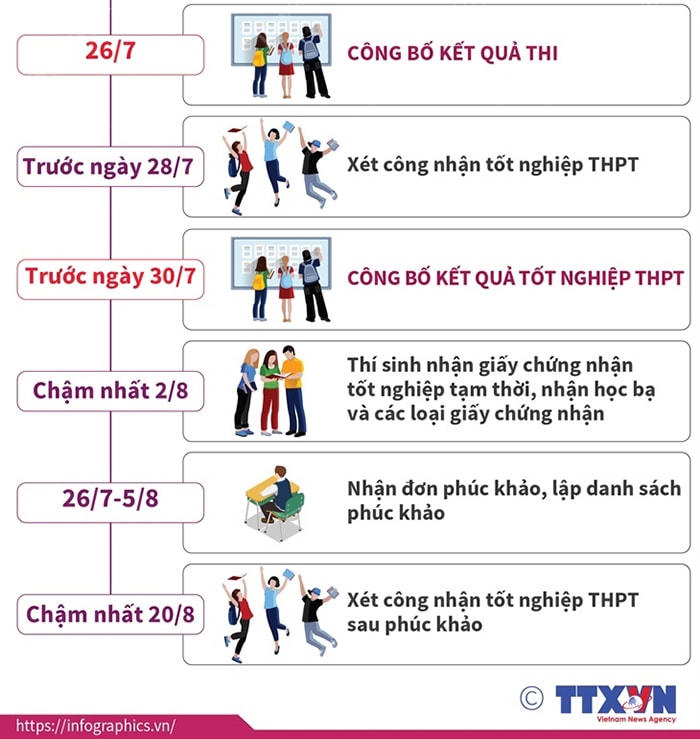 Cách tra cứu điểm thi THPT Quốc gia 2021