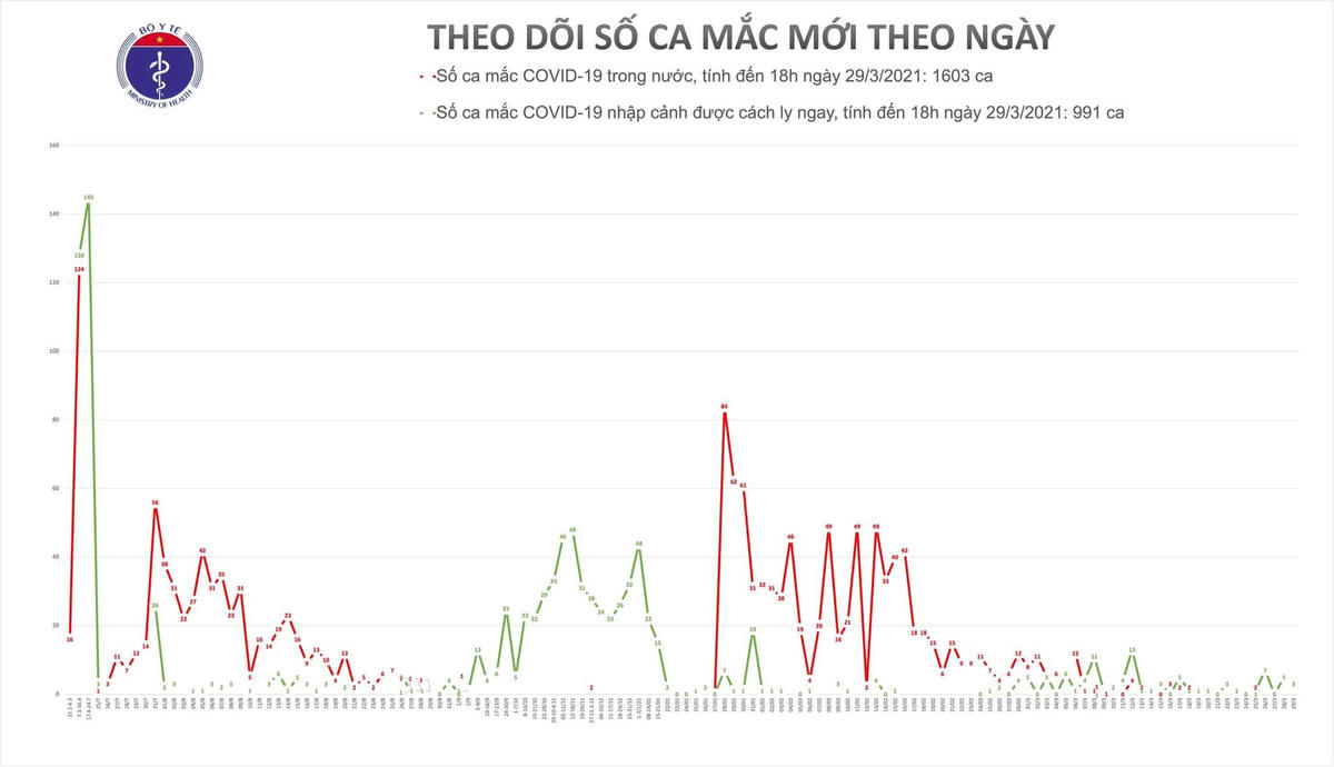 Chiều 29/3: Thêm 2 người Việt và 1 chuyên gia Ấn Độ mắc Covid-19