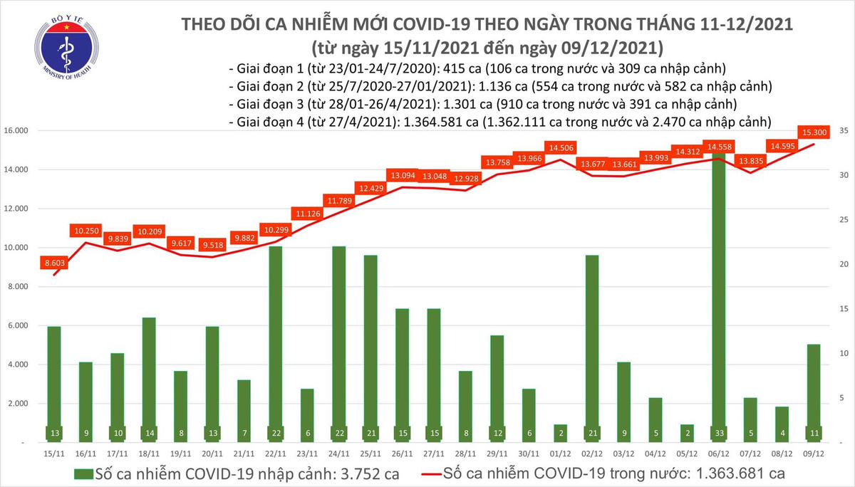 Ngày 9/12: Cả nước ghi nhận hơn 15.000 ca Covid-19, Hà Nội tăng hơn 400 ca