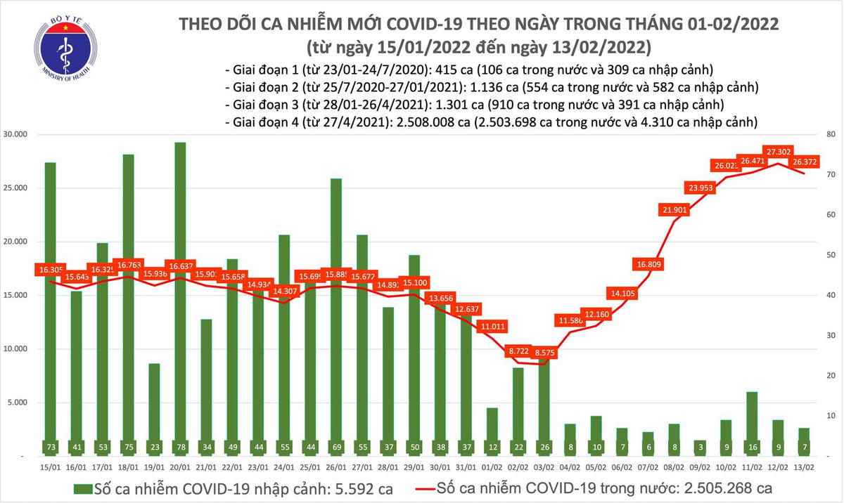 Biểu đồ số ca mắc Covid-19 tại Việt Nam đến ngày 13/2/2022.