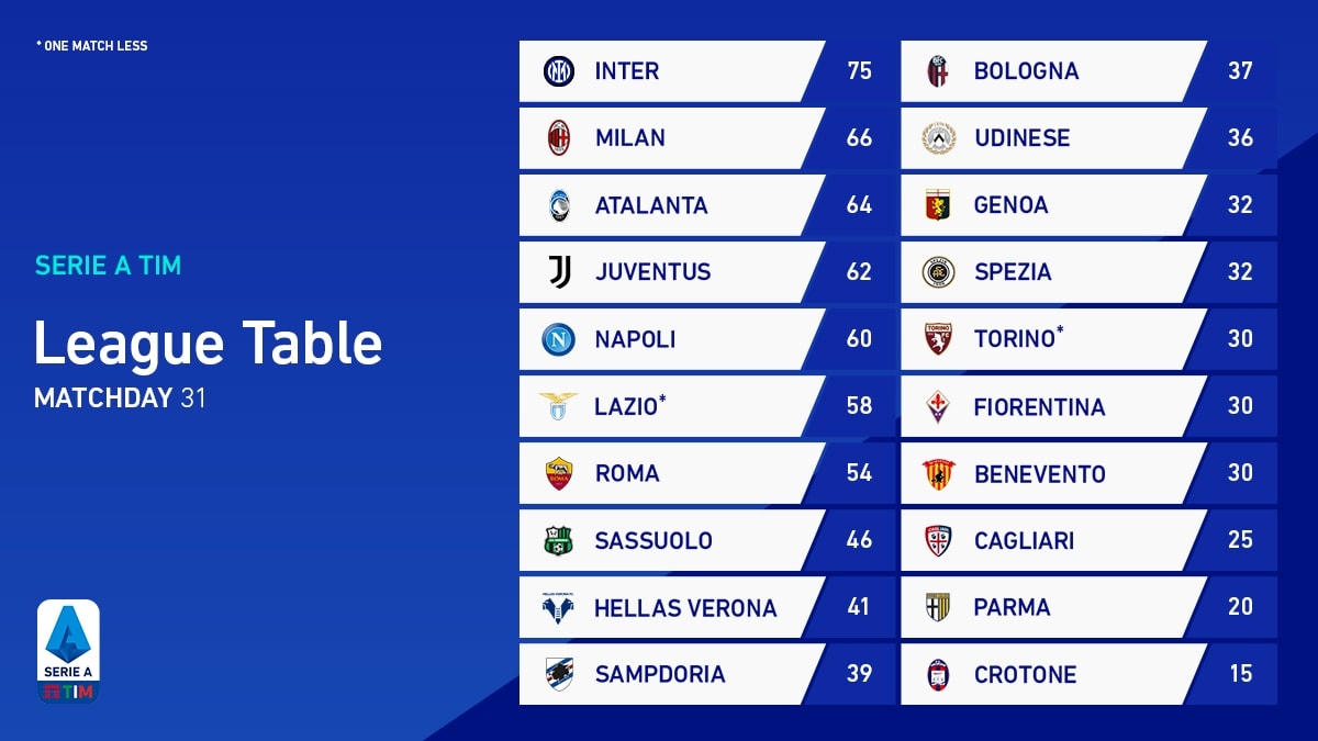 BXH Serie A. Ảnh: Serie A.  
