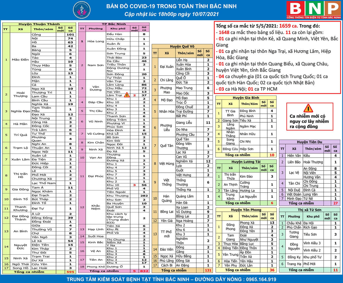 Tổng số ca nhiễm trên địa bàn các huyện, thị xã, thành phố tính đến 18h ngày 10/7/2021.