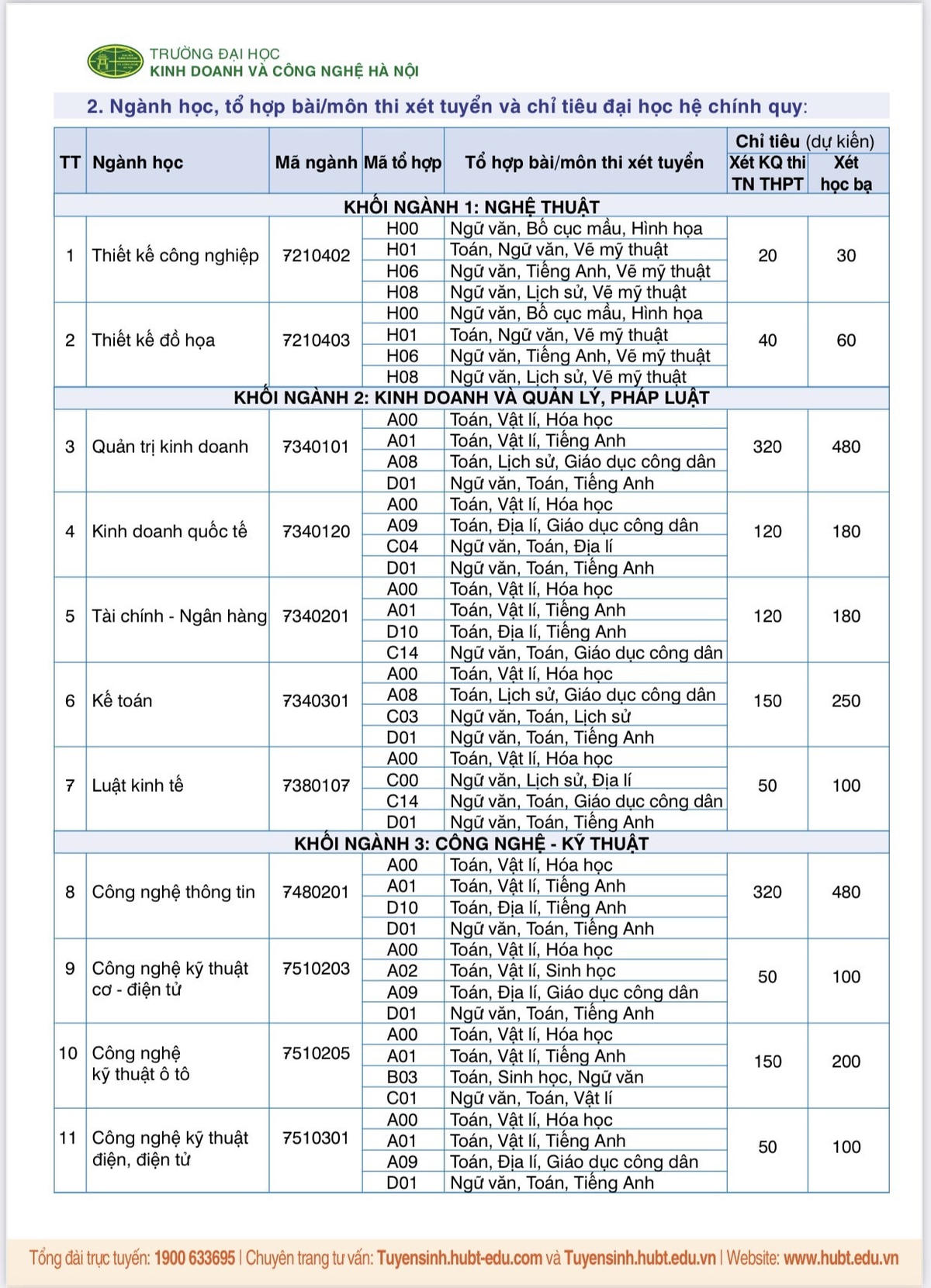 Trường Đại học Kinh doanh và Công nghệ Hà Nội tuyển sinh năm 2022