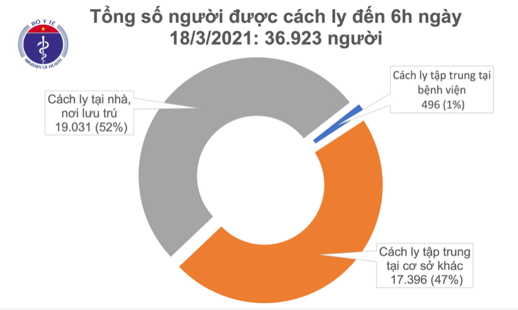 Số người cách ly tính đến sáng ngày 18/3/2021. Nguồn: Bộ Y tế. 