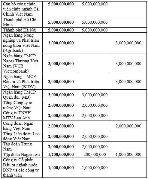 Danh sách ủng hộ và đăng ký ủng hộ Quỹ 'Vì người nghèo', an sinh xã hội năm 2020