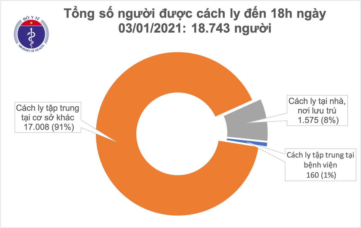 Hiện nước ta có 18.743 người tiếp xúc gần và nhập cảnh từ vùng dịch đang được theo dõi sức khỏe (cách ly).