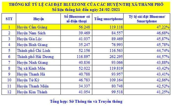 Hải Dương đứng đầu toàn quốc về tỷ lệ cài đặt Bluezone