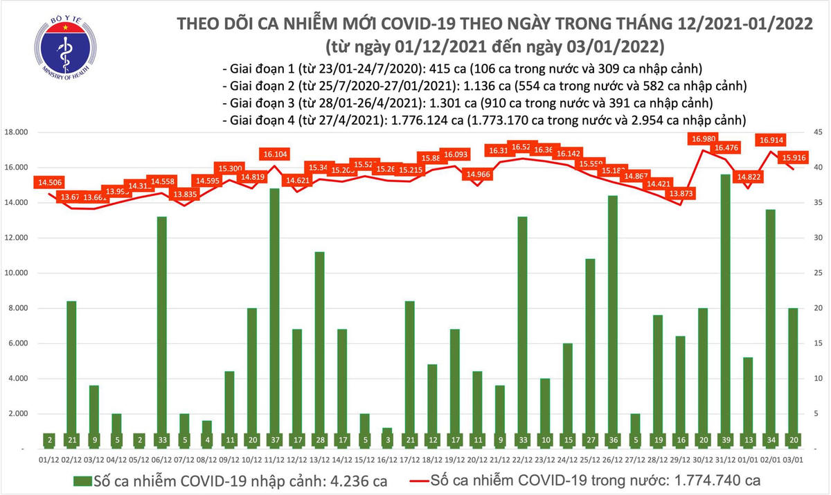 Biểu đồ số ca mắc Covid-19 tại Việt Nam.