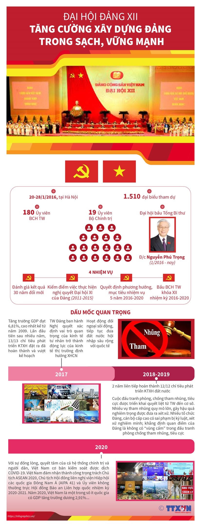 Đại hội Đảng XII: Tăng cường xây dựng Đảng trong sạch, vững mạnh