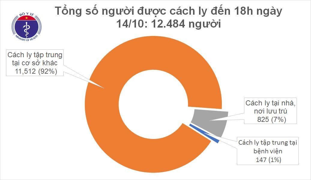 Hiện có 12.484 người tiếp xúc gần và nhập cảnh từ vùng dịch đang được theo dõi sức khỏe (cách ly).  