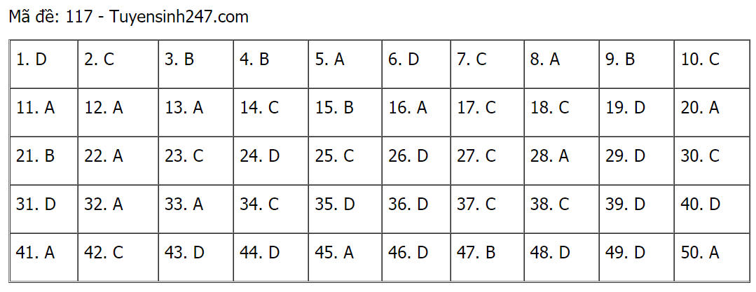 Đáp án (tham khảo) môn Toán thi tốt nghiệp THPT 2021 mã đề 117.