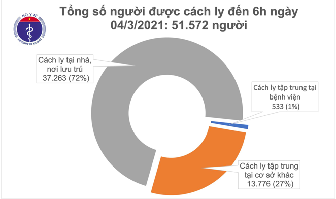 Số người cách ly tính đến sáng ngày 4/3. Nguồn: Bộ Y tế. 