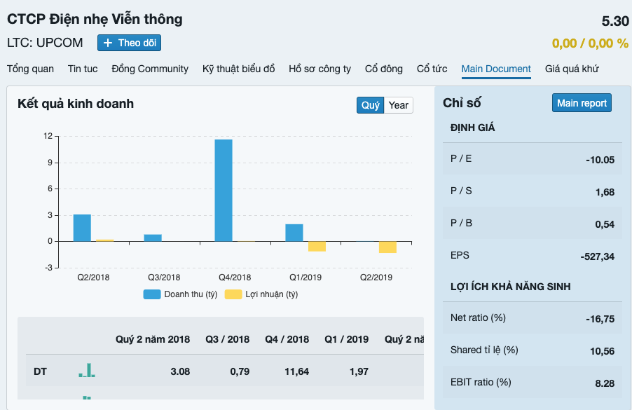 Kết quả kinh doanh của LTC