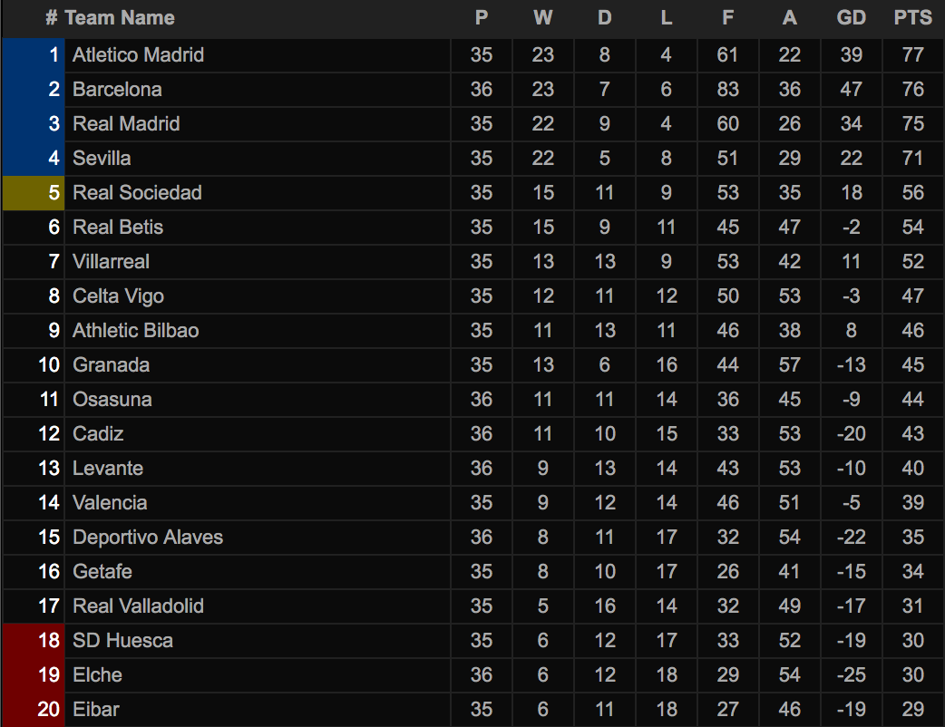 Bảng xếp hạng tạm thời La Liga.