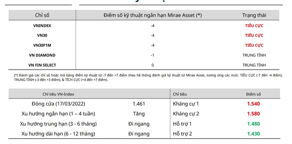 Chứng khoán Mirae Asset Securities nêu quan điểm kĩ thuật của VNINDEX.