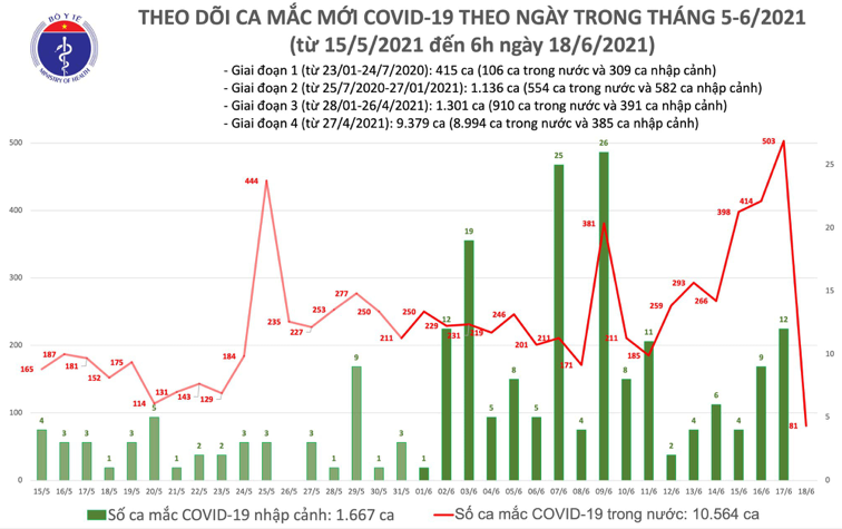 Số ca mắc Covid-19 tại Việt Nam tính đến 6h ngày 18/6. Nguồn: Bộ Y tế.