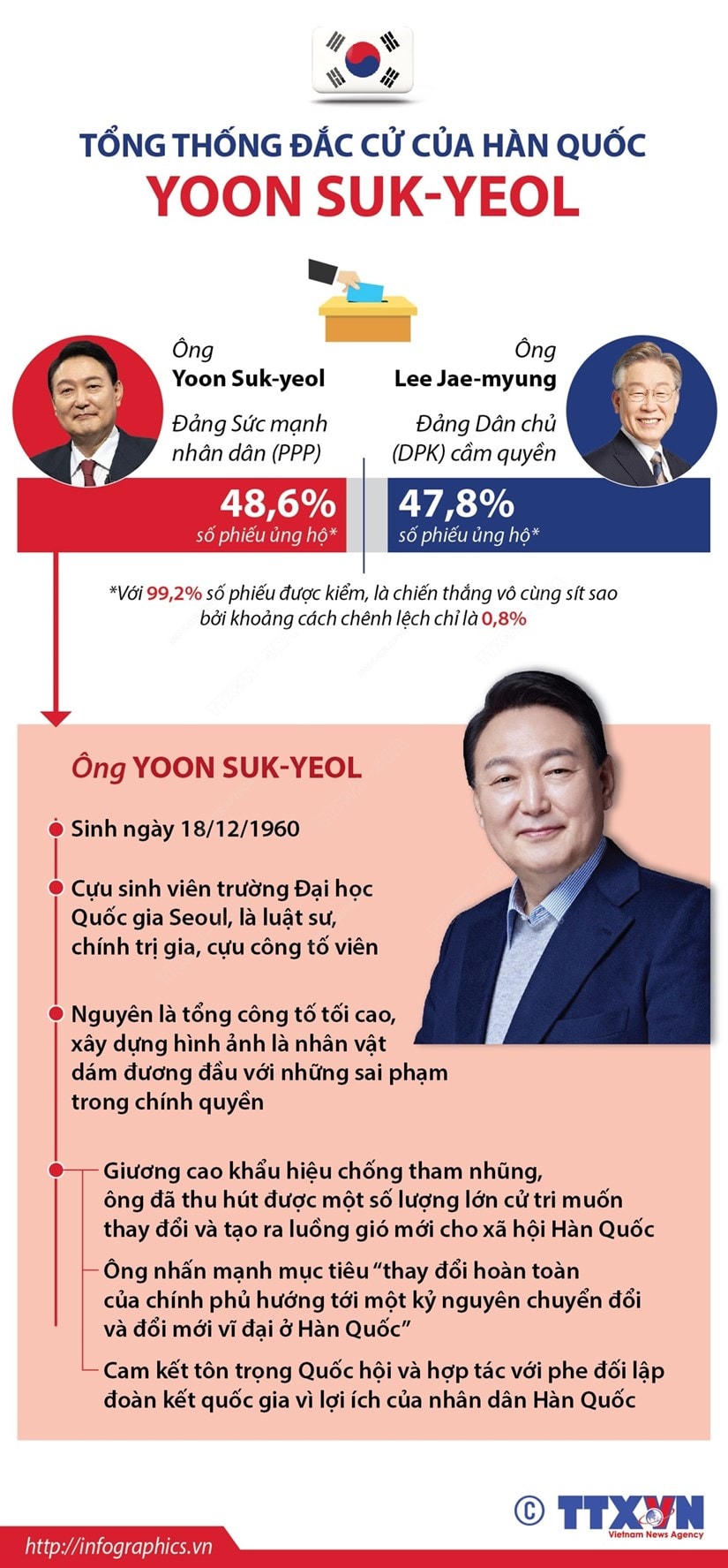 [Infographics] Tổng thống đắc cử của Hàn Quốc Yoon Suk-yeol