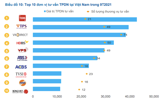 80% doanh nghiệp chưa niêm yết phát hành trái phiếu: Cẩn thận với 'bom nổ chậm'!