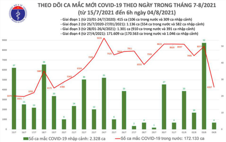 Biểu đồ số ca mắc Covid-19 tính đến sáng 4/8. Nguồn: Bộ Y tế.